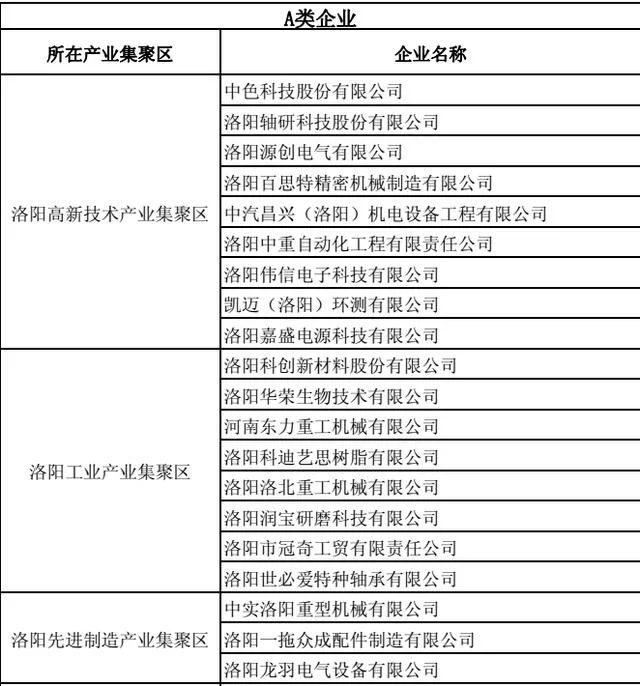 洛阳产业集聚区企业分类结果