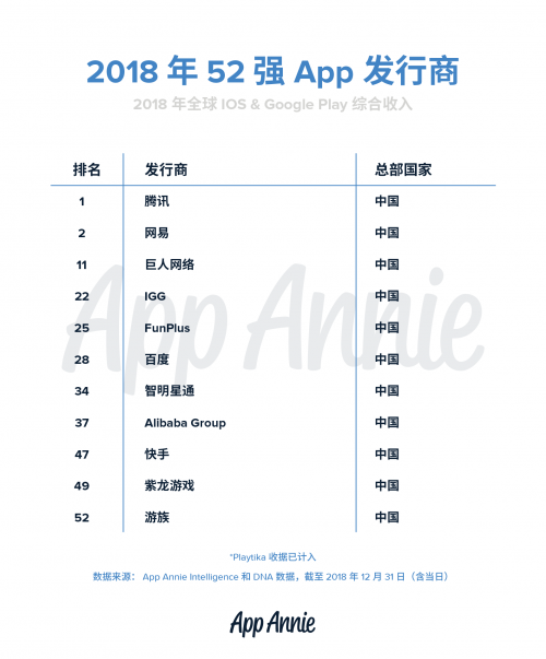 2018年度全球收入52强App发行商榜单公布中国
