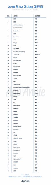 2018年度全球收入52强App发行商榜单公布中国