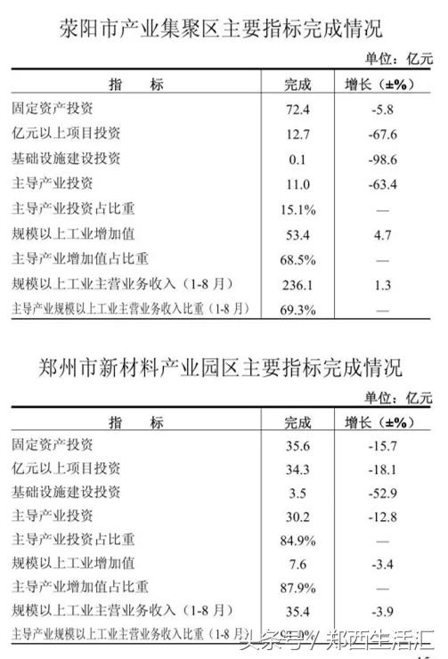 荥阳四大产业集聚区9月发展情况