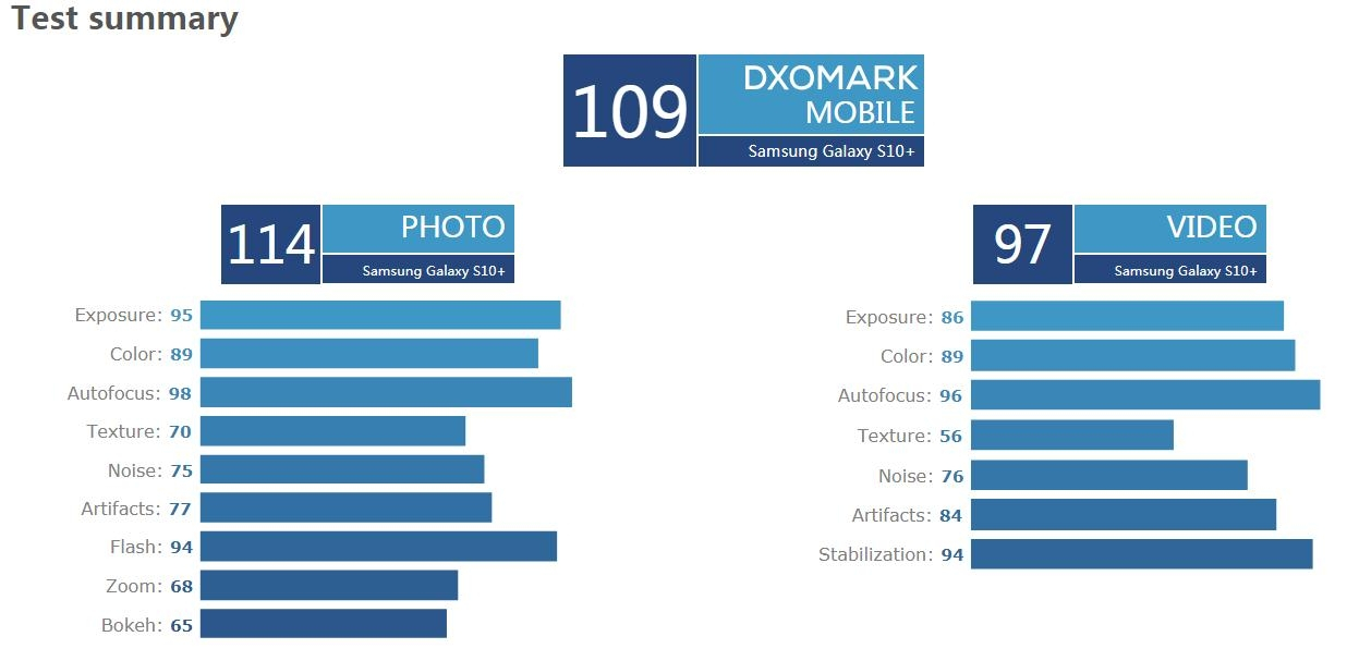 DxOMark公布三星Galaxy S10+相机评分，自拍世界第一后置