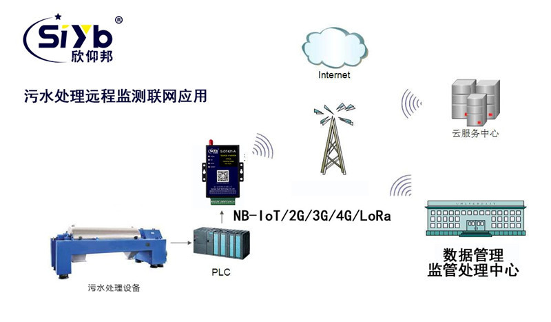 PC与PLC的无线通讯污水处理远程数据采集监测