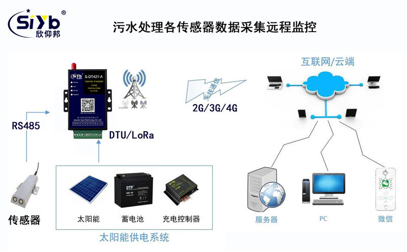 PC与PLC的无线通讯污水处理远程数据采集监测