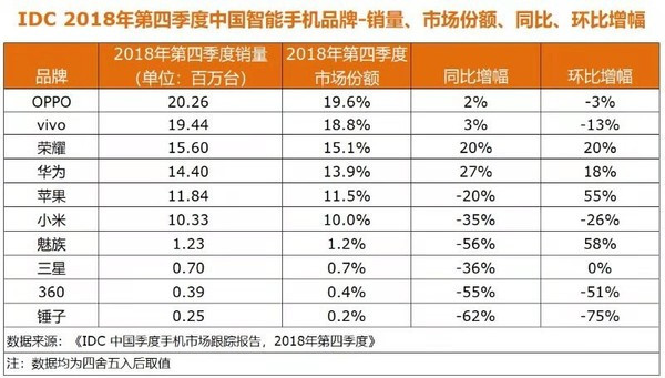 2018年Q4中国智能手机市场报告：OV荣华新格局确立华为