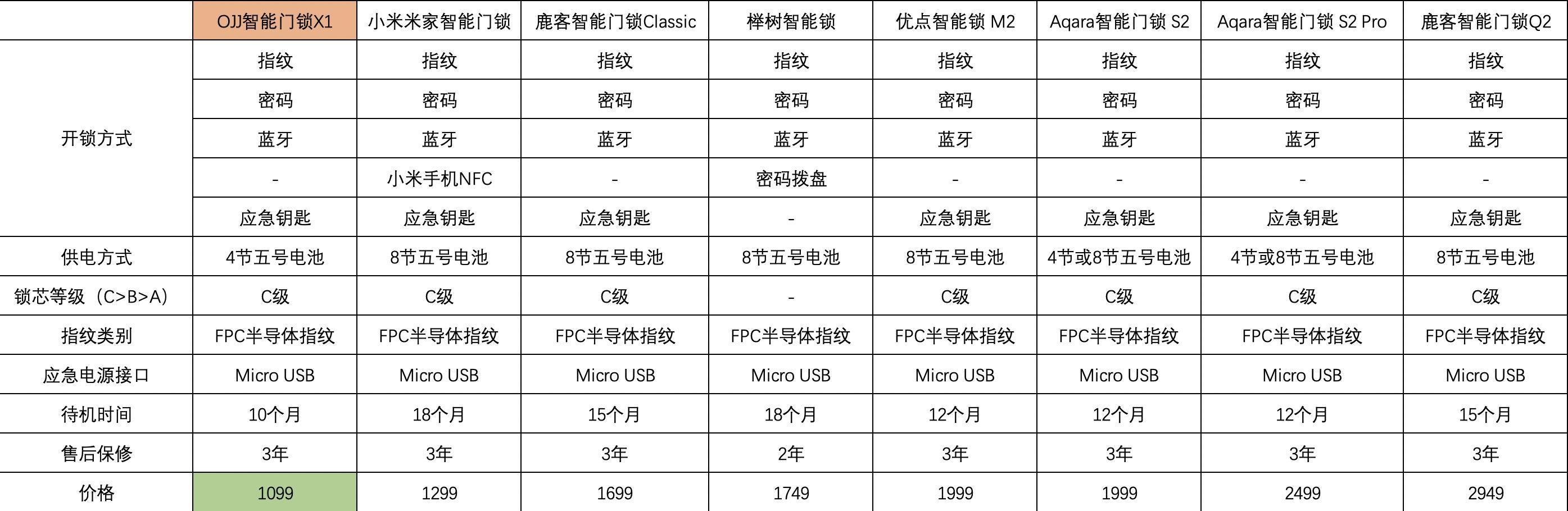 OJJ X1 智能门锁体验：妈妈再也不用担心我出门忘带钥匙了！指纹