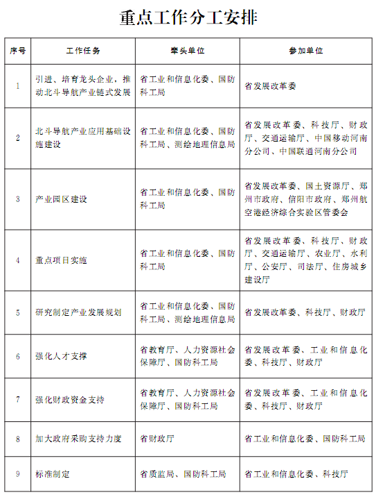 河南省北斗导航产业三年发展行动计划(2016—2018年)