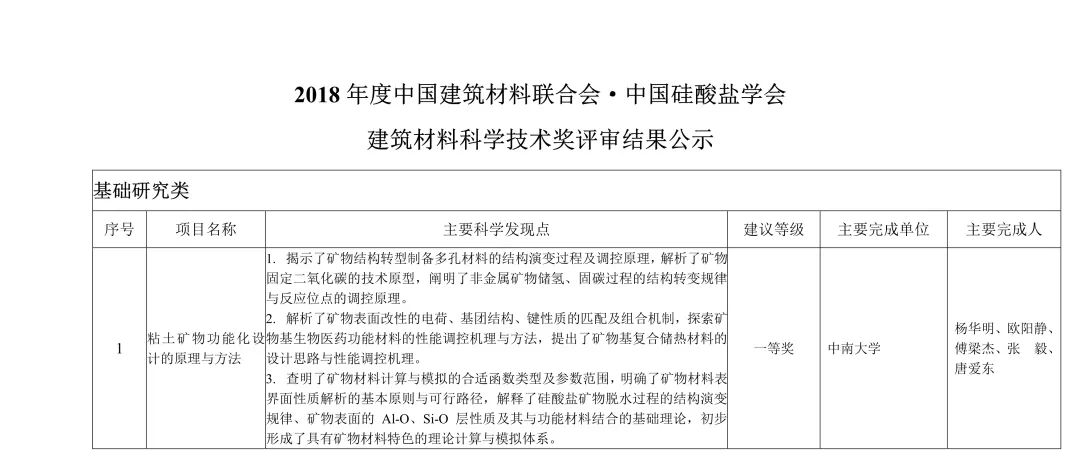 2018年度建材行业科技奖：非金属矿领域6项获奖，3项拟提名2019国家科学技术