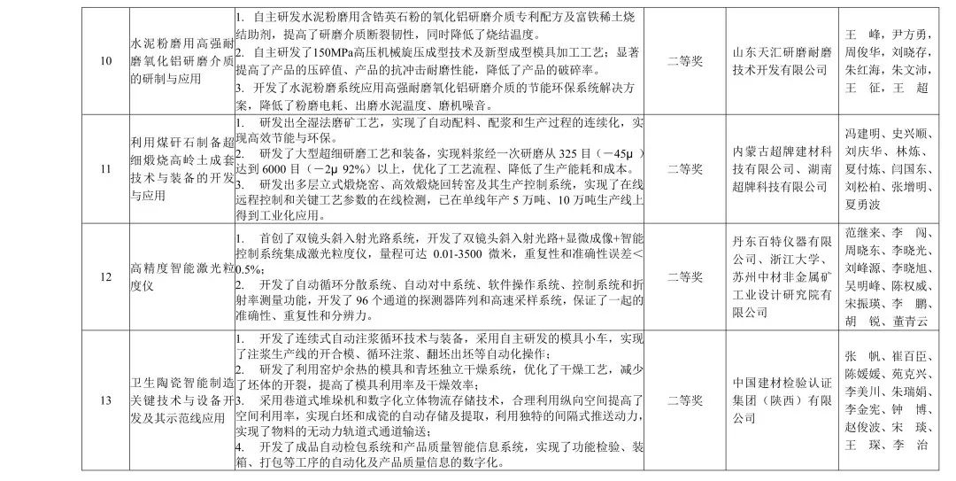 2018年度建材行业科技奖：非金属矿领域6项获奖，3项拟提名2019国家科学技术