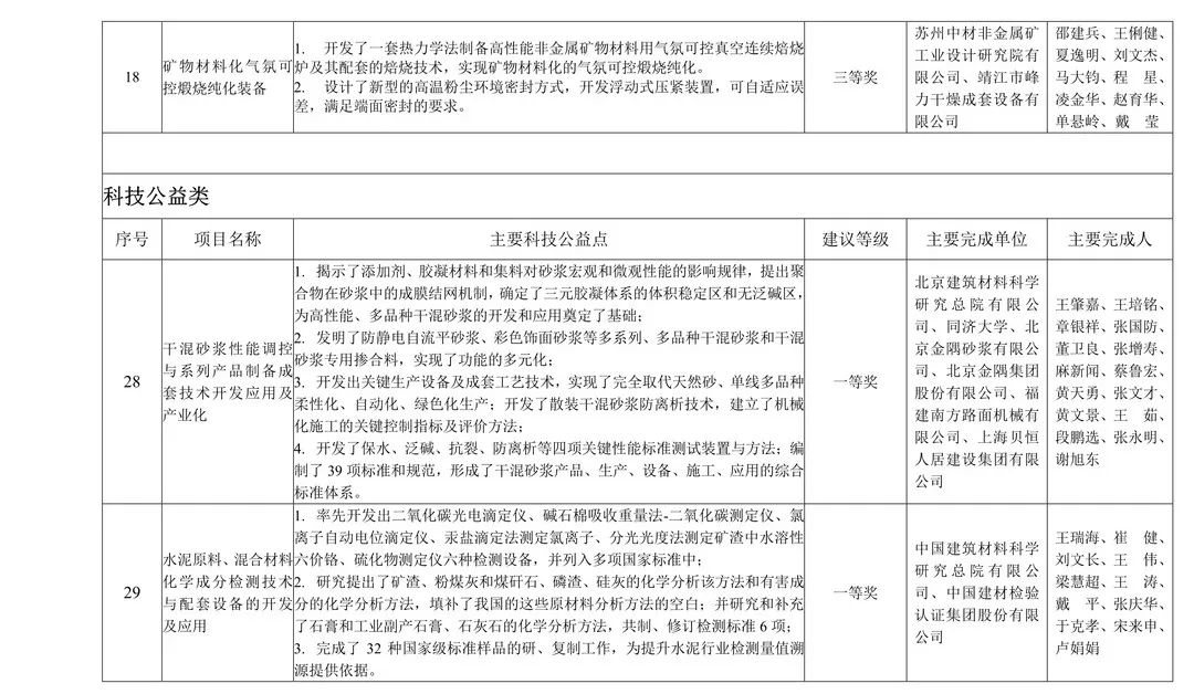 2018年度建材行业科技奖：非金属矿领域6项获奖，3项拟提名2019国家科学技术