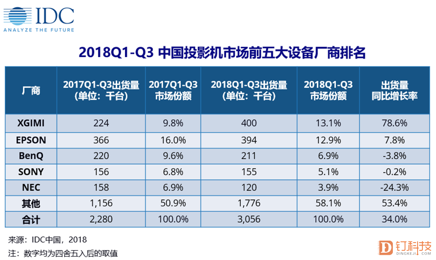 明基这样的投影品牌能做好激光电视吗？产品