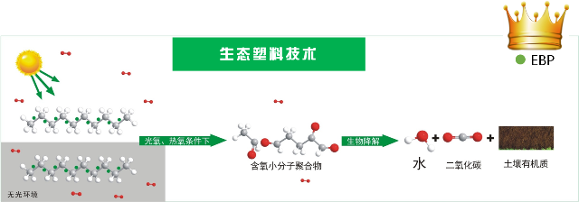 3分钟全面了解让塑料降解速度加快100倍的生态塑料技术！产品