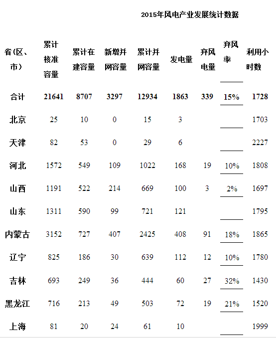 2015年全国风电产业发展情况