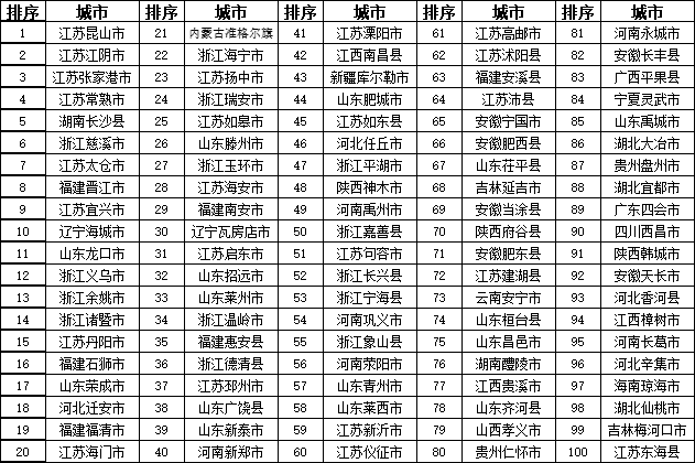 2018年全国综合实力百强县市