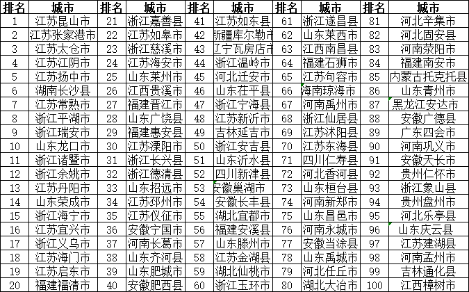 2018年全国综合实力百强县市