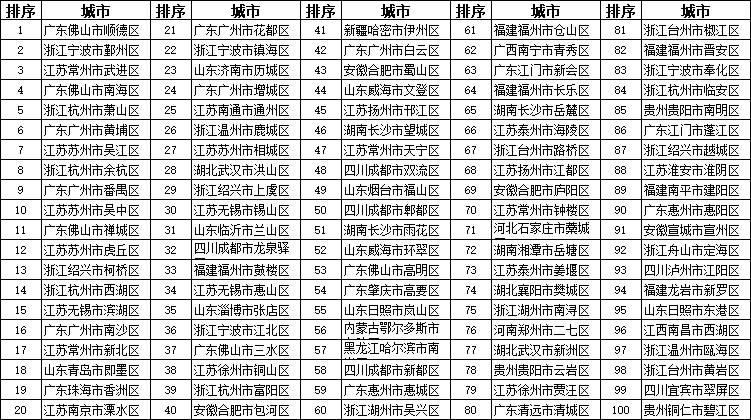 2018年全国综合实力百强县市