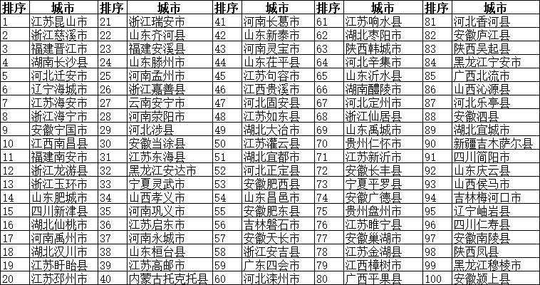 2018年全国综合实力百强县市