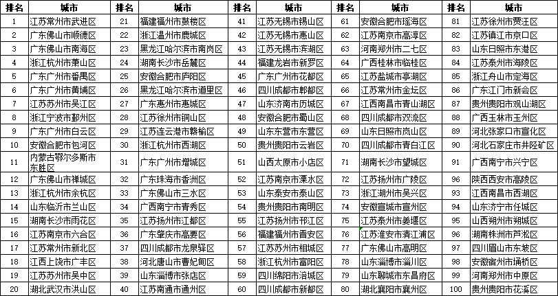 2018年全国综合实力百强县市