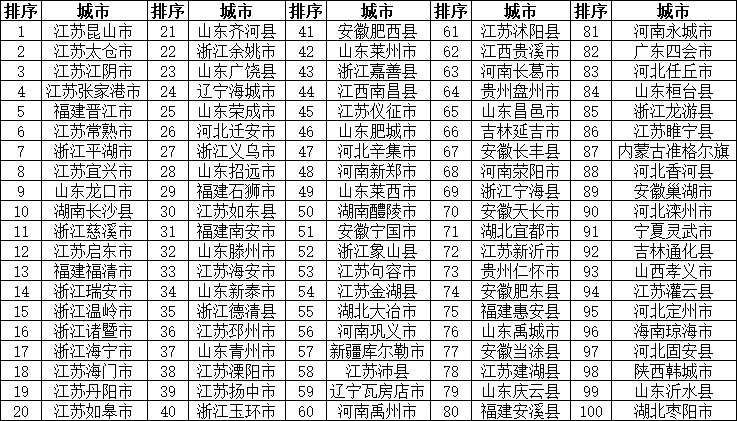 2018年全国综合实力百强县市