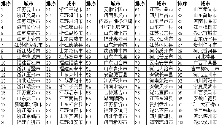 2018年全国综合实力百强县市