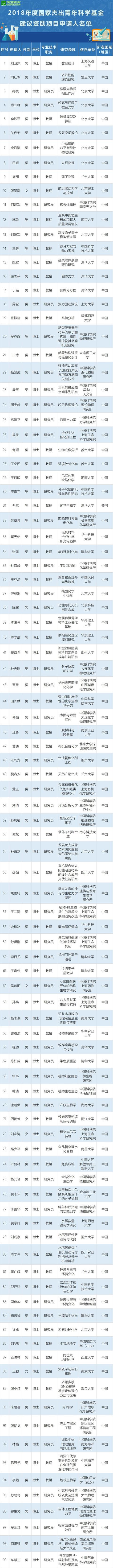 2018国家杰出青年科学基金建议资助名单