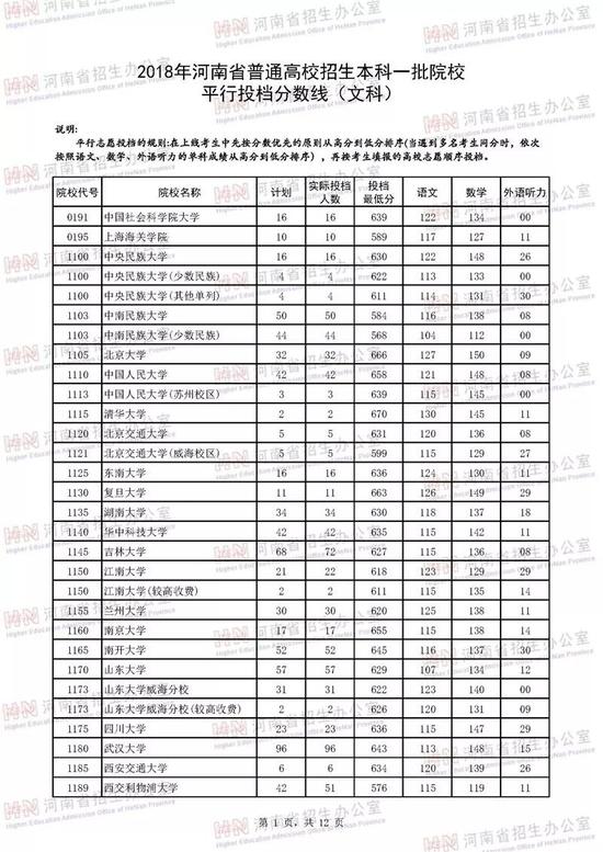 河南2018年高招本科一批高校投档线