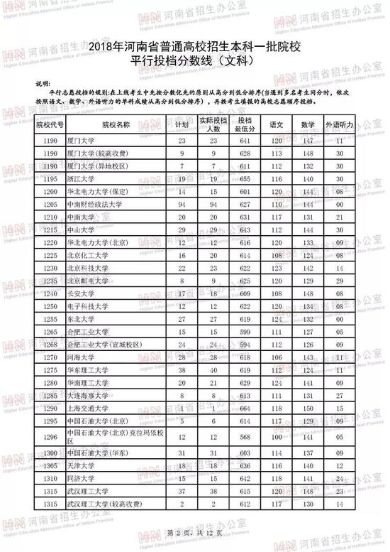 河南2018年高招本科一批高校投档线