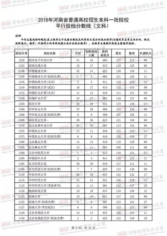 河南2018年高招本科一批高校投档线