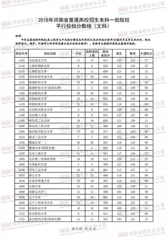 河南2018年高招本科一批高校投档线