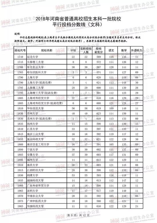 河南2018年高招本科一批高校投档线