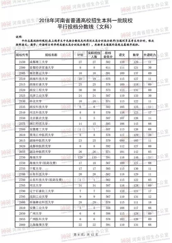 河南2018年高招本科一批高校投档线