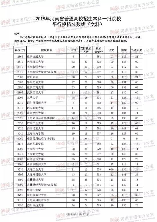 河南2018年高招本科一批高校投档线