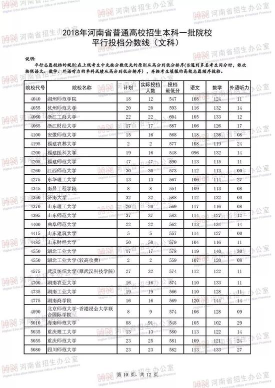 河南2018年高招本科一批高校投档线