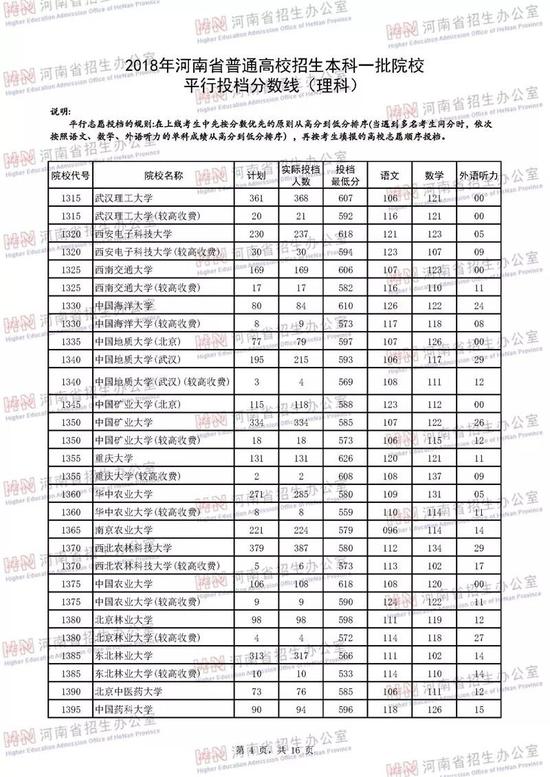 河南2018年高招本科一批高校投档线