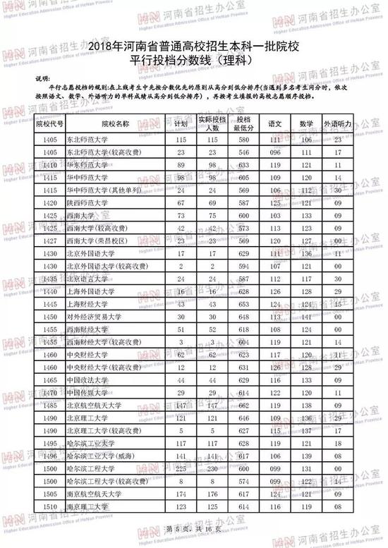 河南2018年高招本科一批高校投档线