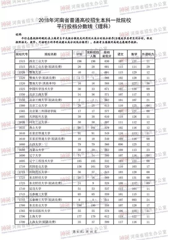 河南2018年高招本科一批高校投档线