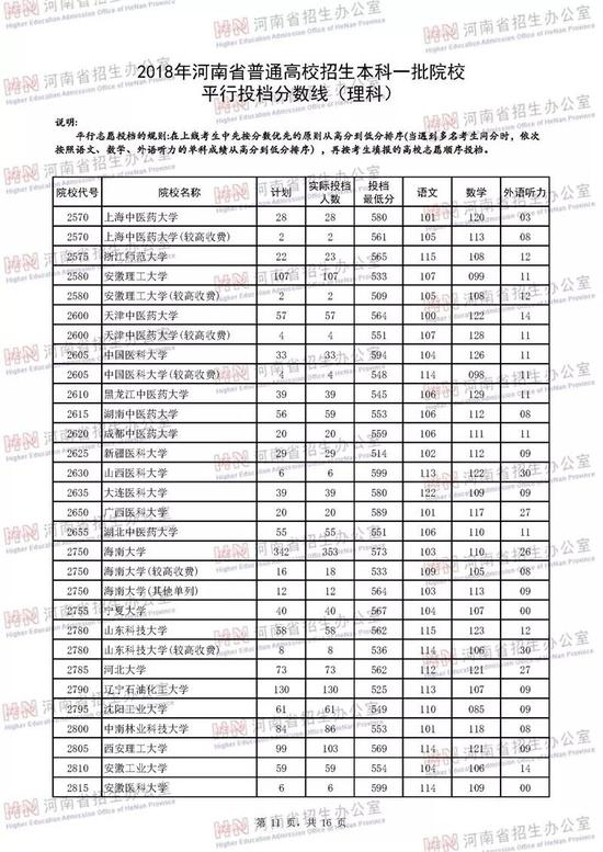 河南2018年高招本科一批高校投档线