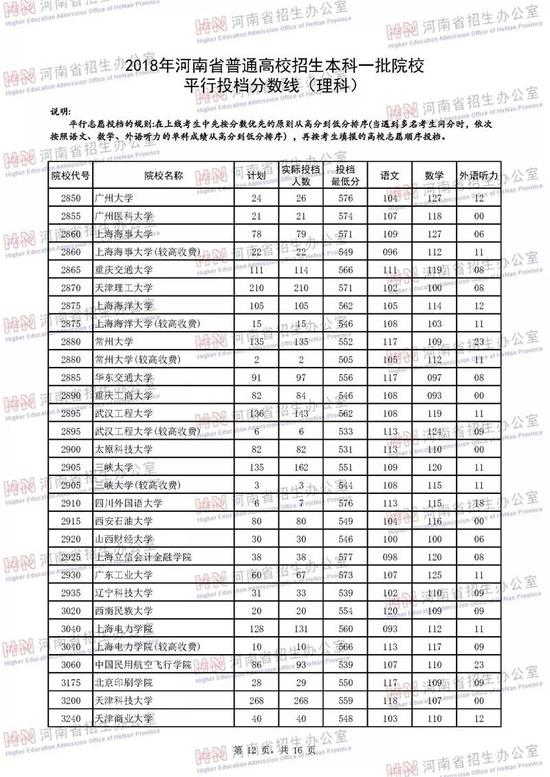 河南2018年高招本科一批高校投档线