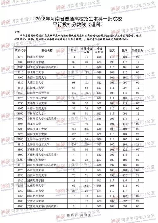 河南2018年高招本科一批高校投档线