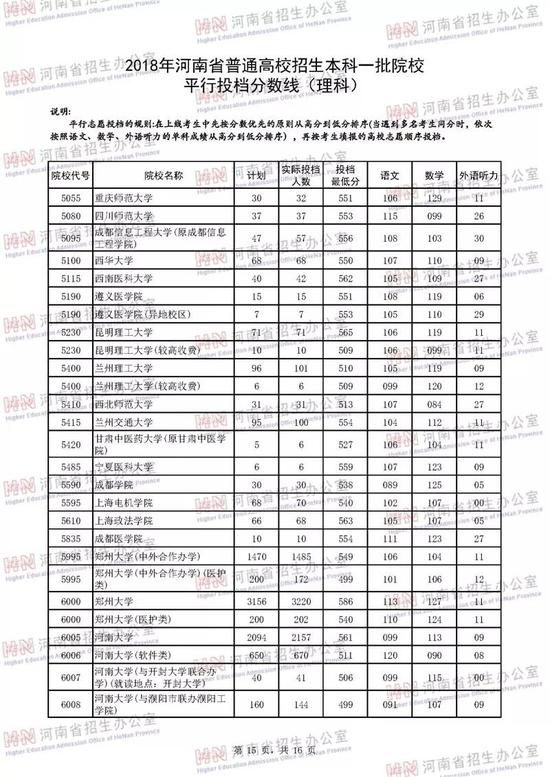 河南2018年高招本科一批高校投档线