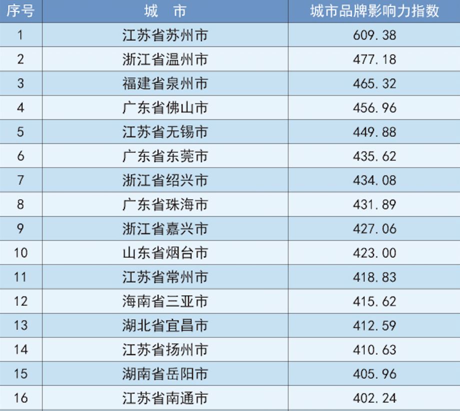 2018中国地级市100强排行榜