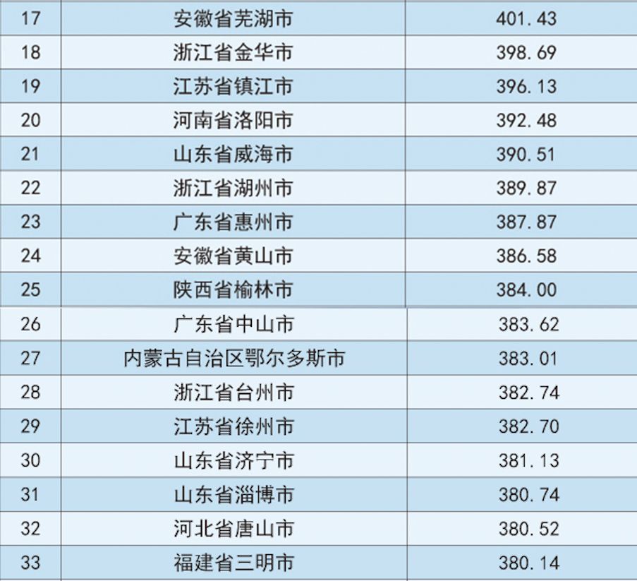 2018中国地级市100强排行榜