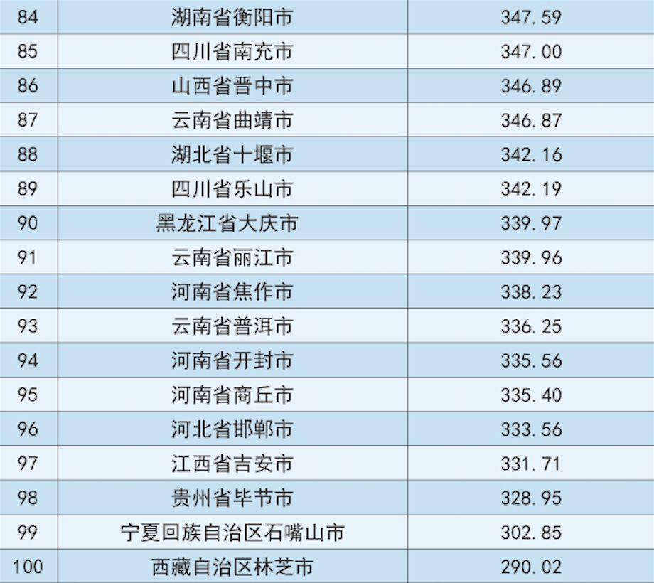 2018中国地级市100强排行榜