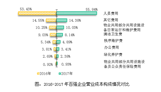 2018物业服务百强企业分析报告