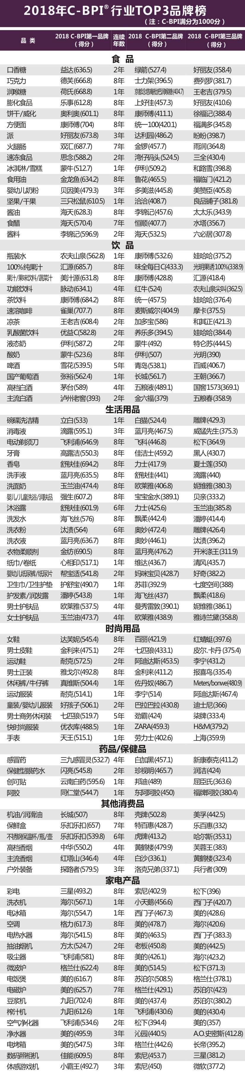 2018年中国品牌力指数品牌排名