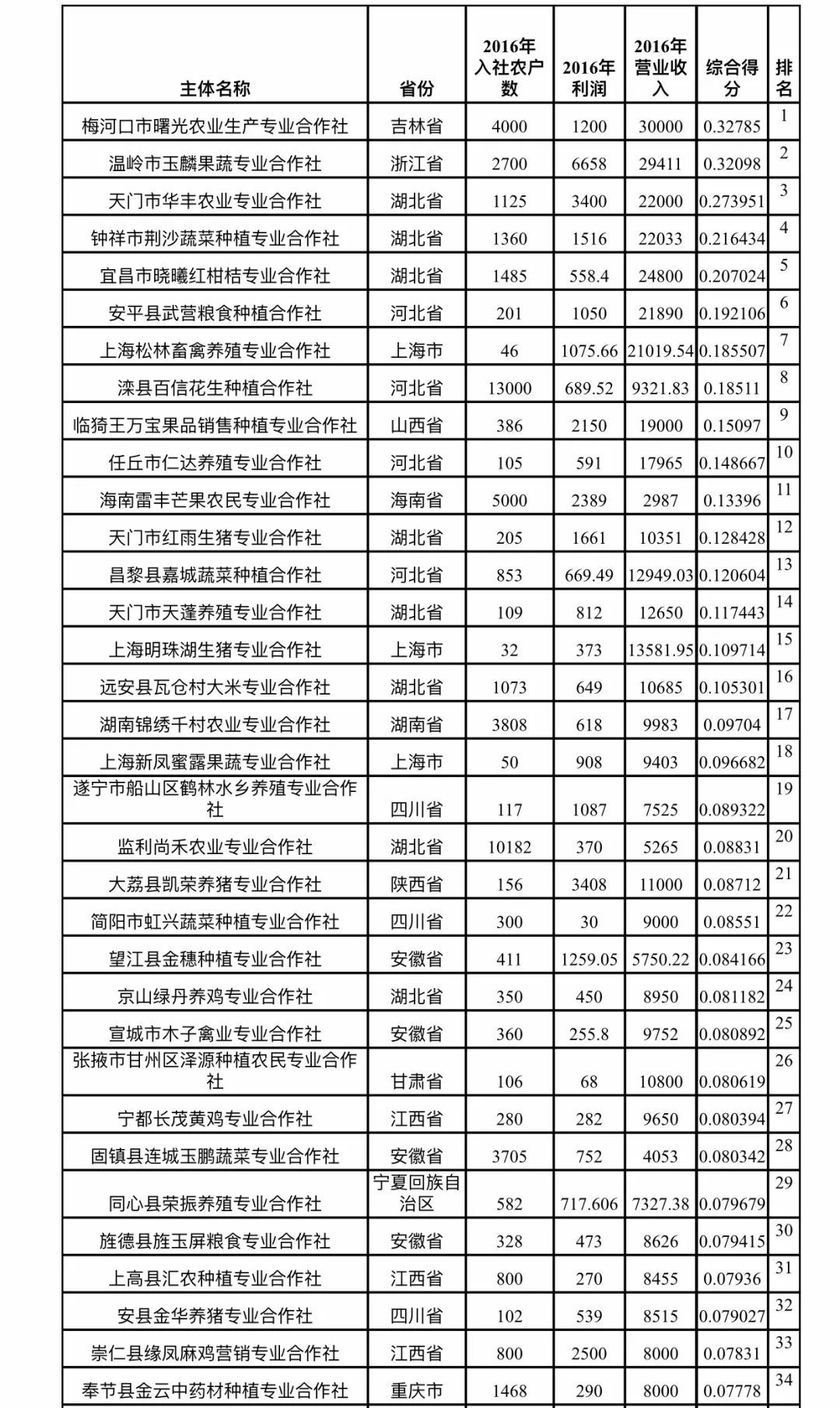 2018农民合作社300强排行榜