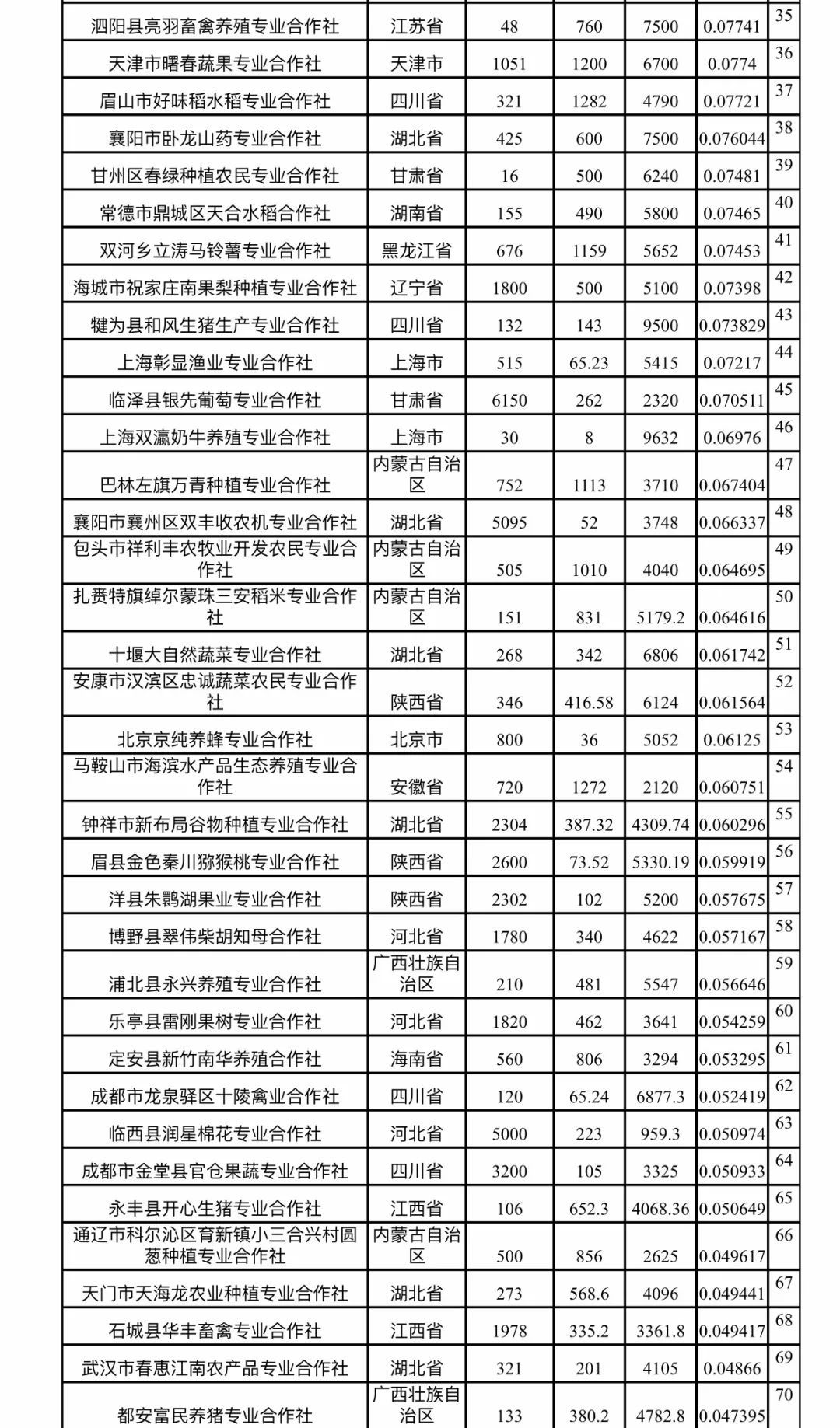 2018农民合作社300强排行榜