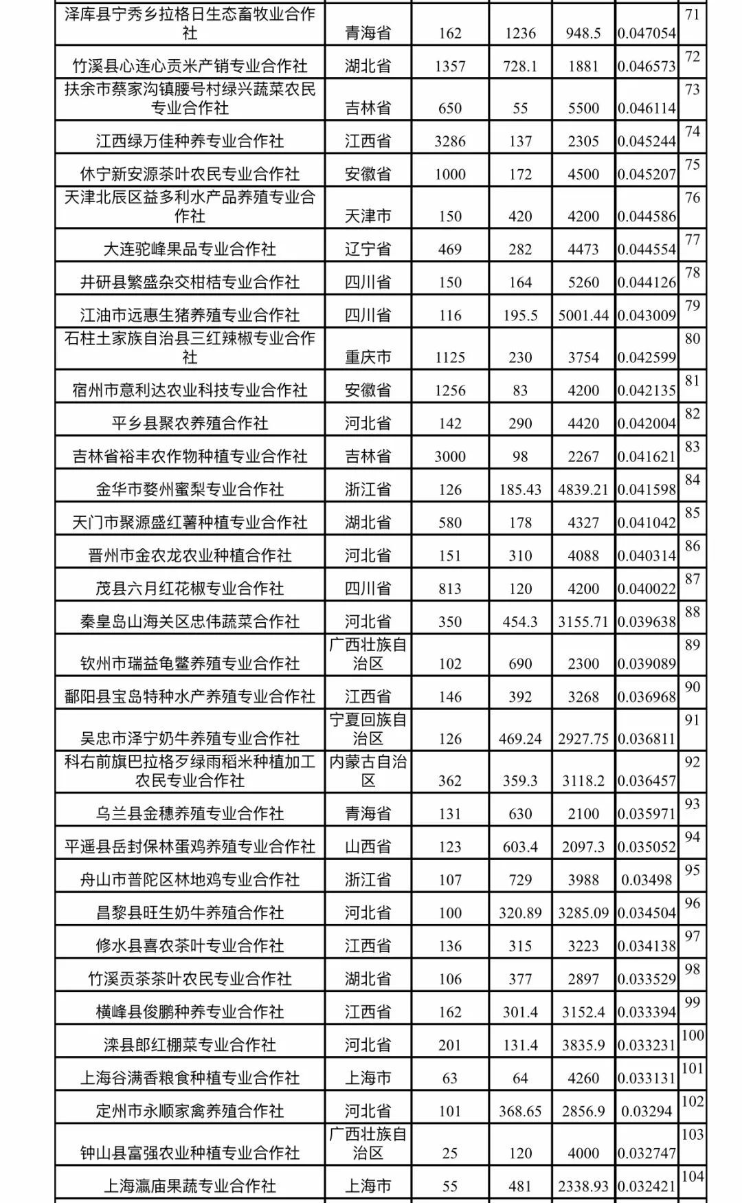 2018农民合作社300强排行榜