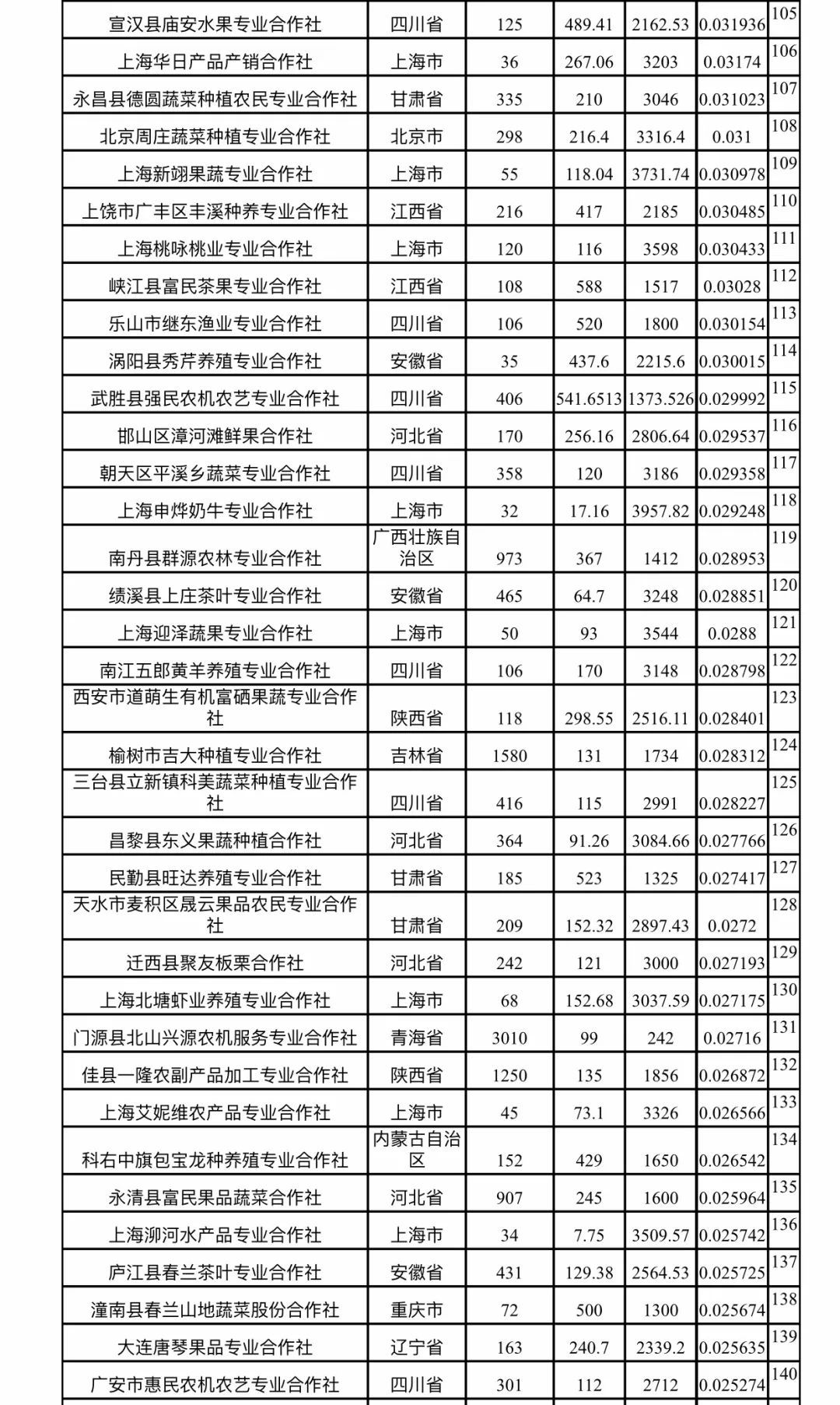 2018农民合作社300强排行榜