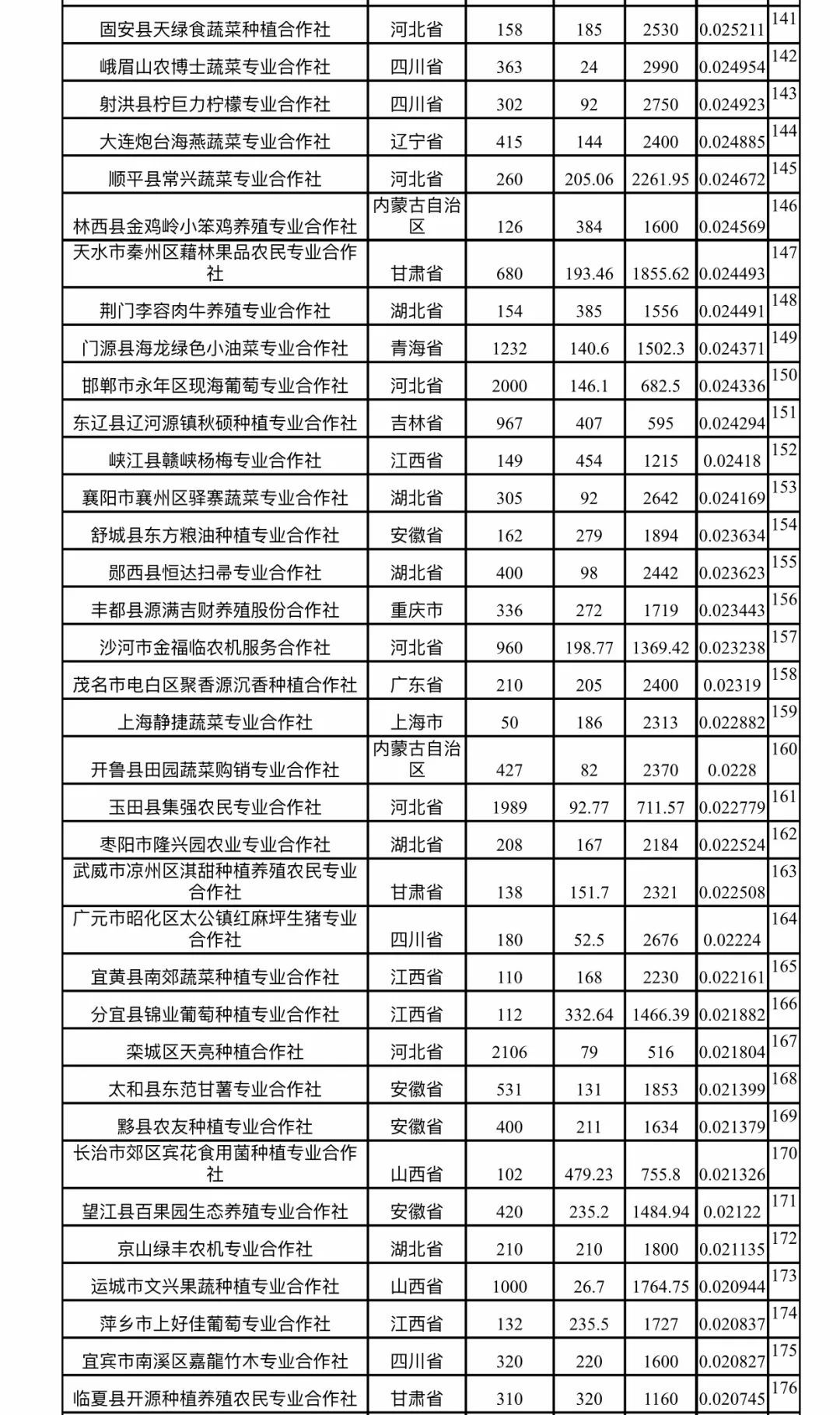 2018农民合作社300强排行榜