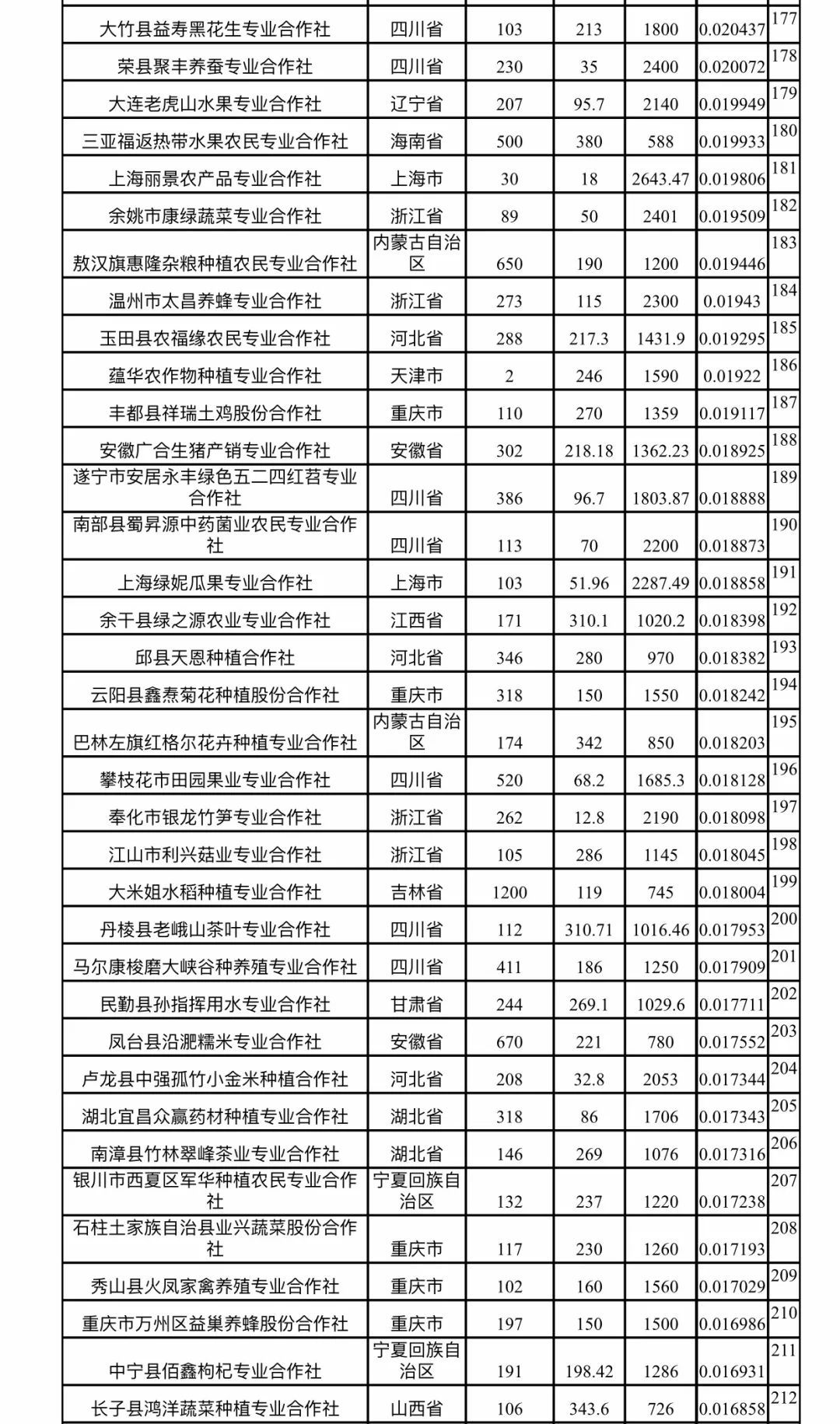 2018农民合作社300强排行榜